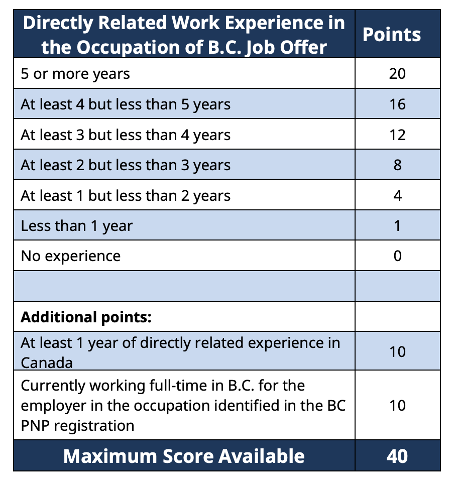 BC PNP points for directly related work experience