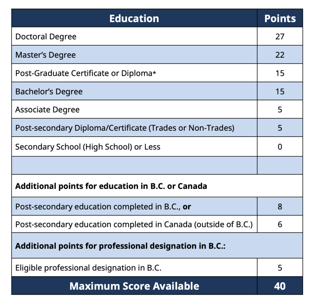 BC PNP points for Education