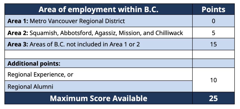 BC PNP location points